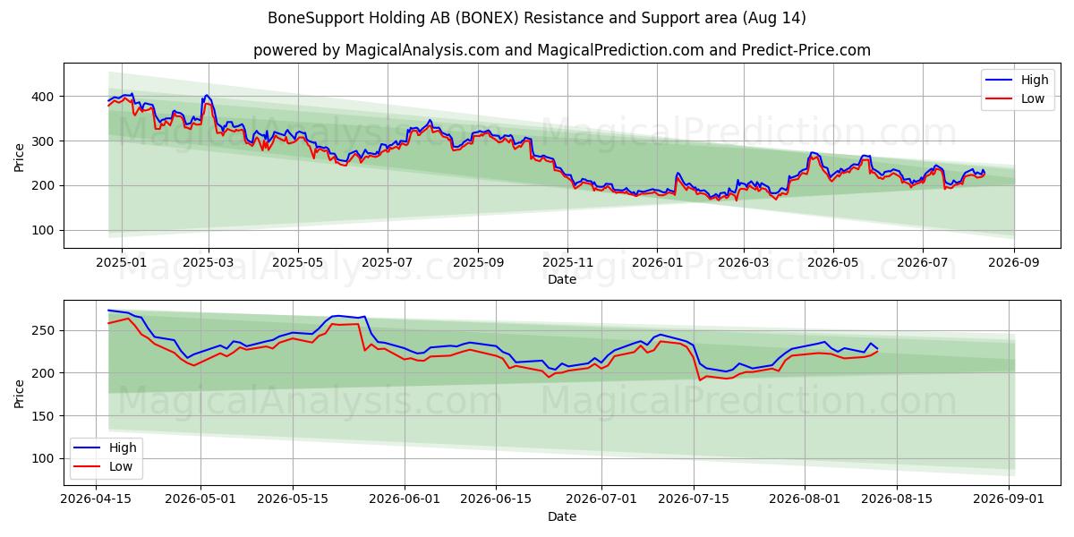  BoneSupport Holding AB (BONEX) Support and Resistance area (13 Aug) 