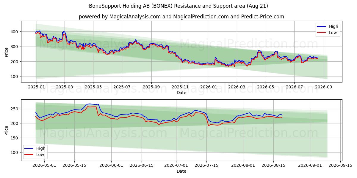  BoneSupport Holding AB (BONEX) Support and Resistance area (20 Aug) 