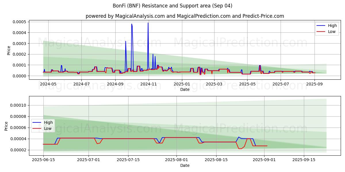  ボンフィ (BNF) Support and Resistance area (03 Sep) 