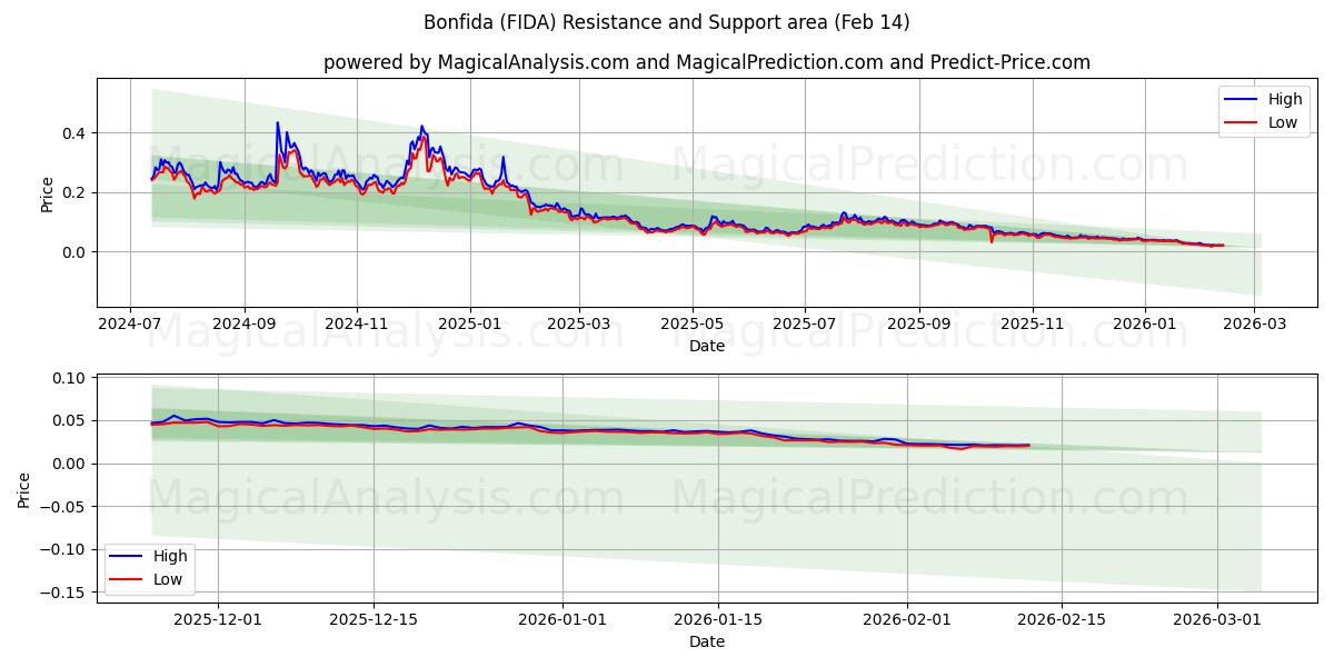  Бонфида (FIDA) Support and Resistance area (13 Feb) 