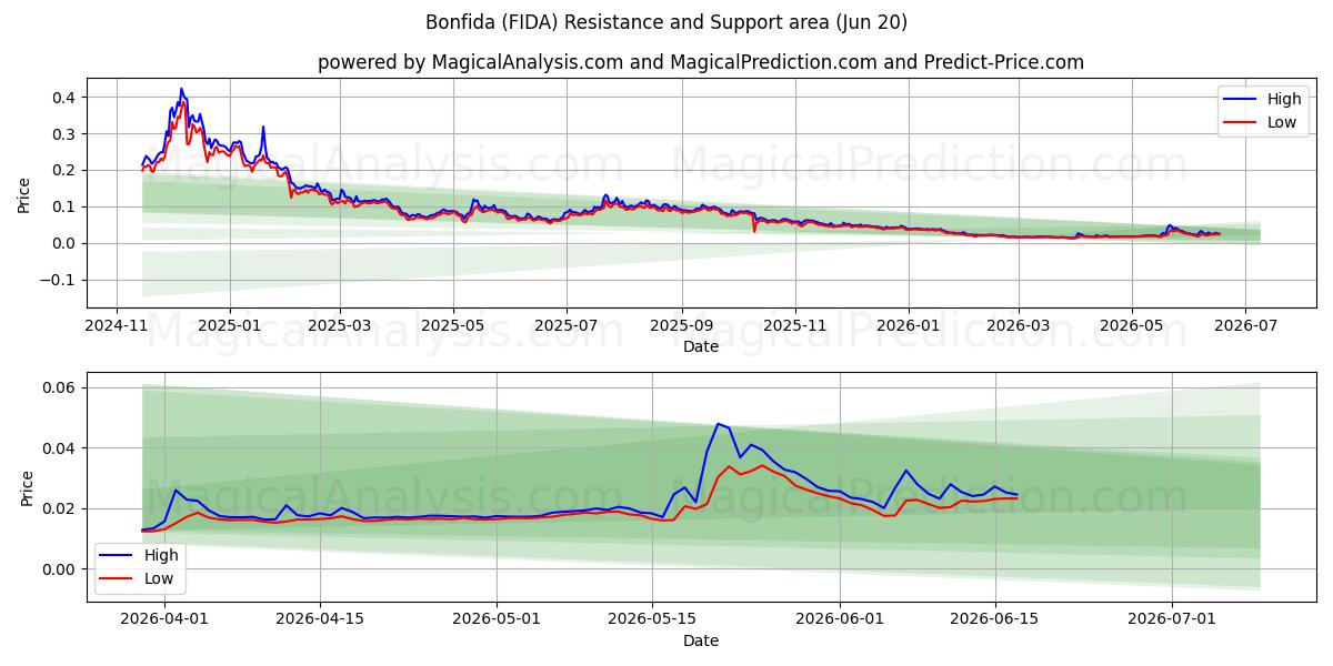  بونفيدا (FIDA) Support and Resistance area (19 Jun) 