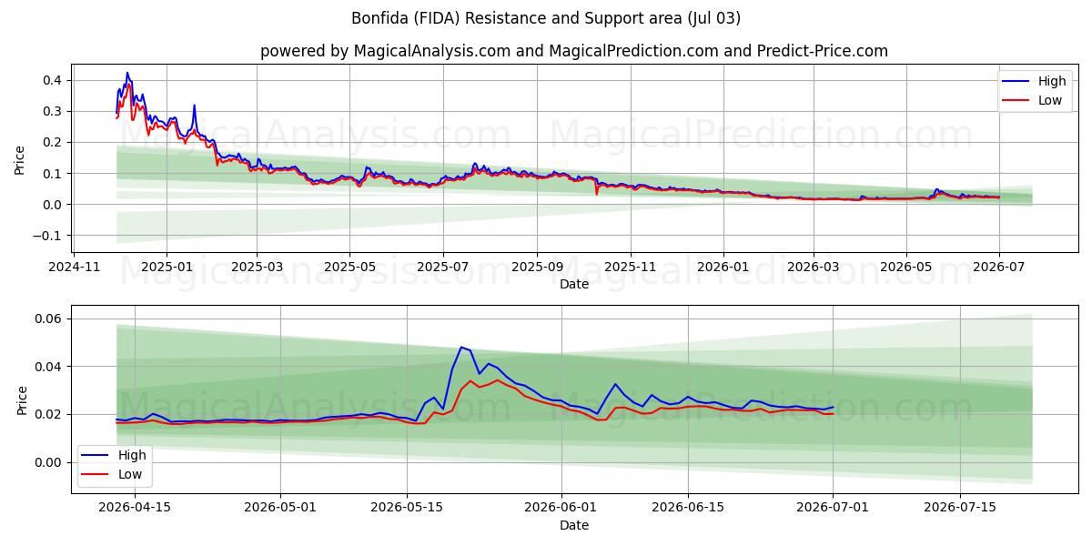  بونفیدا (FIDA) Support and Resistance area (02 Jul) 