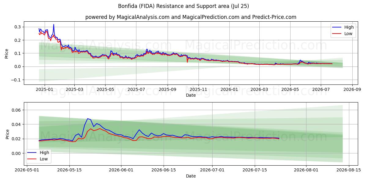  Bonfida (FIDA) Support and Resistance area (24 Jul) 