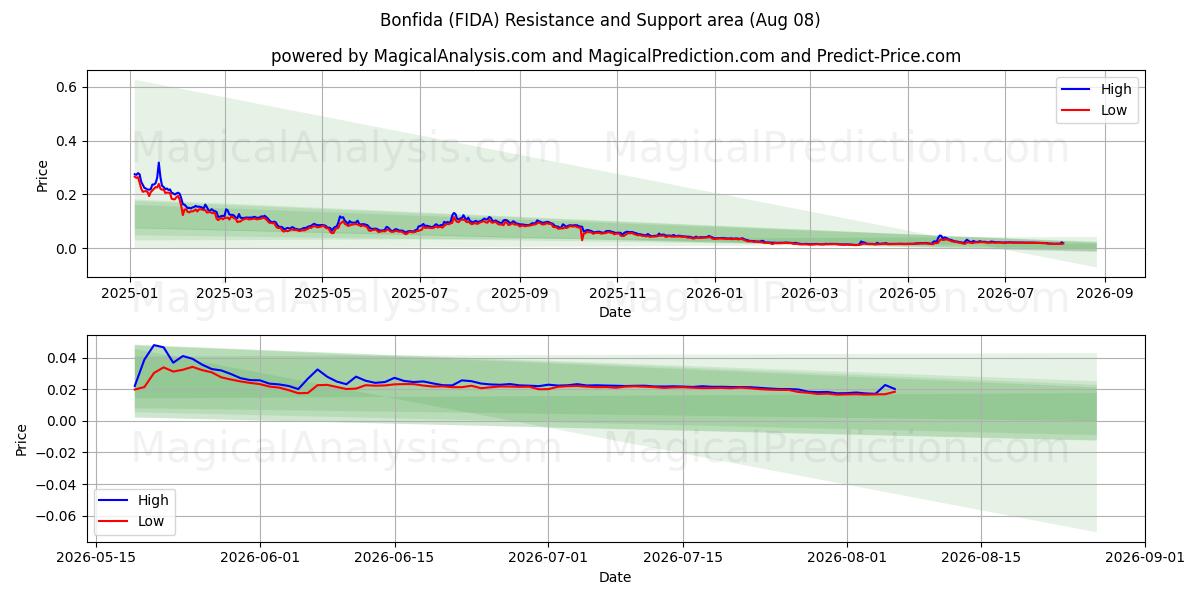  بونفيدا (FIDA) Support and Resistance area (07 Aug) 