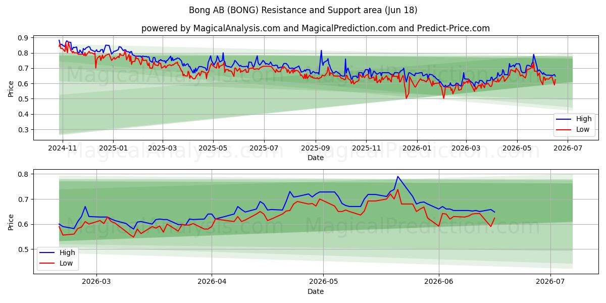  Bong AB (BONG) Support and Resistance area (11 Jun) 