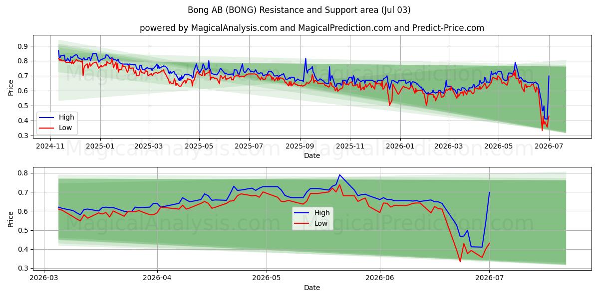  Bong AB (BONG) Support and Resistance area (02 Jul) 