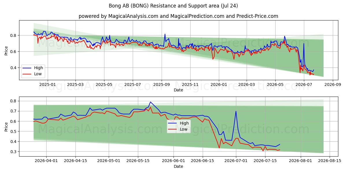  Bong AB (BONG) Support and Resistance area (23 Jul) 