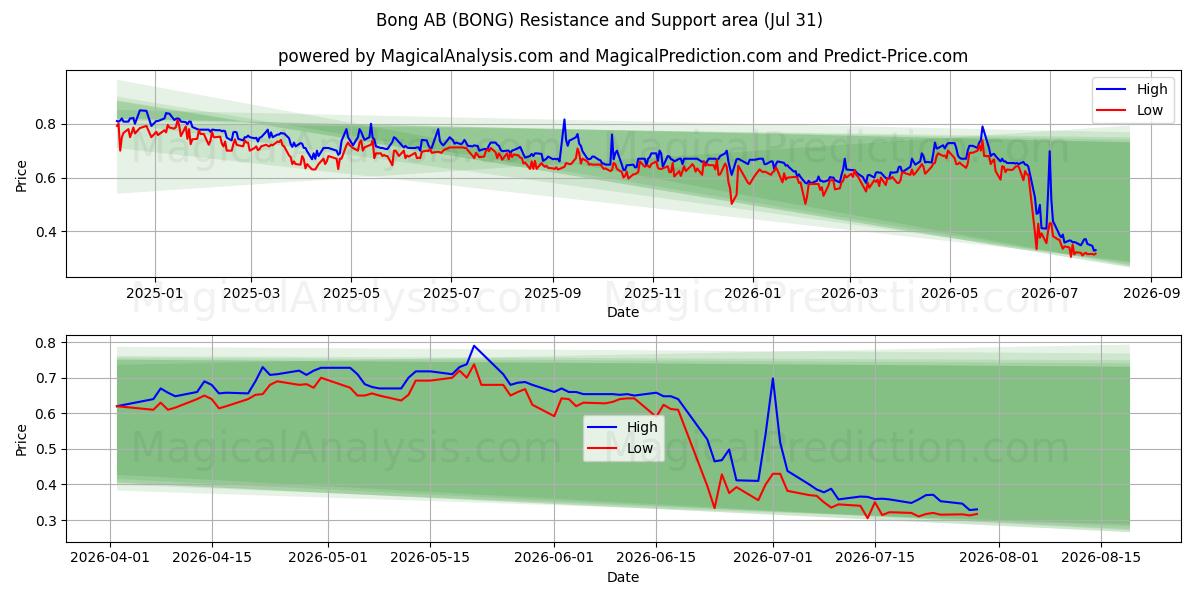  Bong AB (BONG) Support and Resistance area (30 Jul) 
