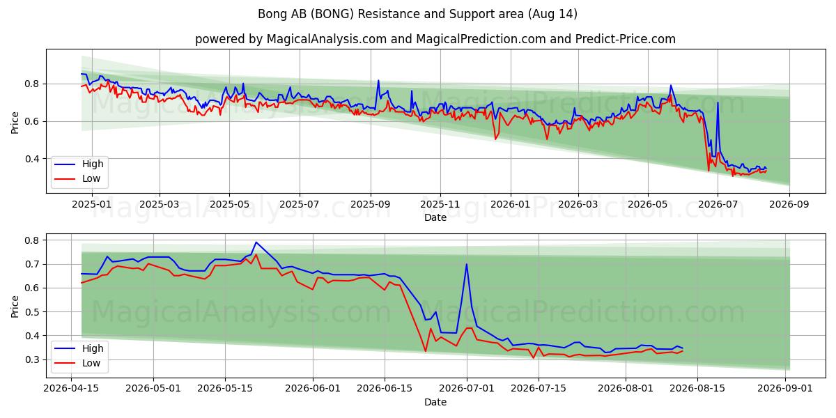  Bong AB (BONG) Support and Resistance area (13 Aug) 