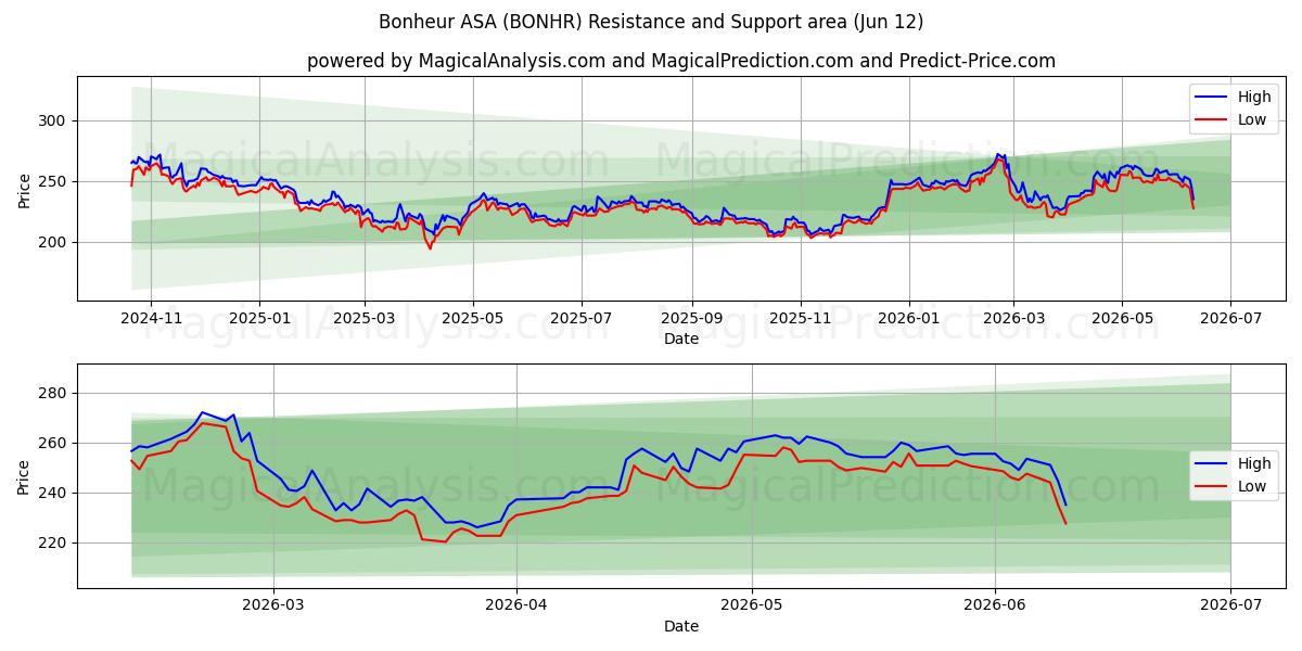  Bonheur ASA (BONHR) Support and Resistance area (11 Jun) 