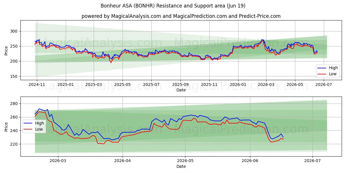  Bonheur ASA (BONHR) Support and Resistance area (18 Jun) 