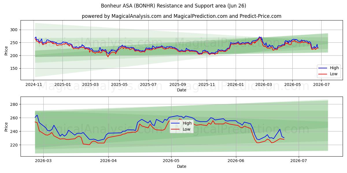  Bonheur ASA (BONHR) Support and Resistance area (25 Jun) 