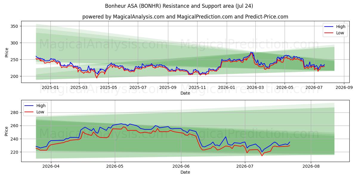  Bonheur ASA (BONHR) Support and Resistance area (23 Jul) 