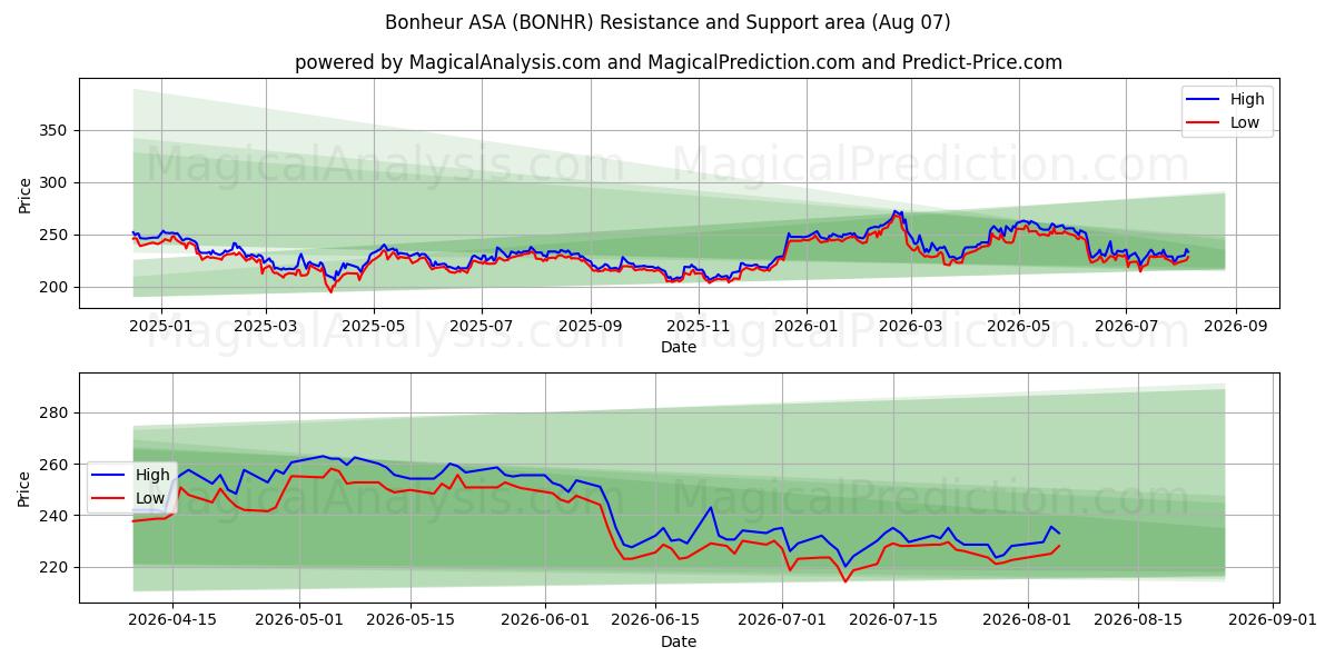  Bonheur ASA (BONHR) Support and Resistance area (06 Aug) 