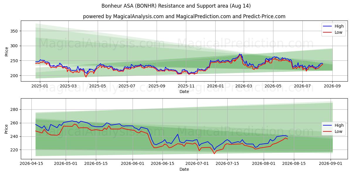  Bonheur ASA (BONHR) Support and Resistance area (13 Aug) 