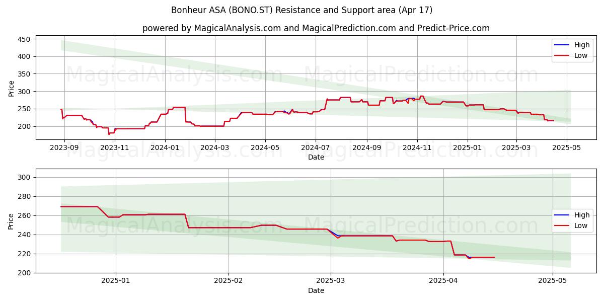  Bonheur ASA (BONO.ST) Support and Resistance area (17 Apr) 