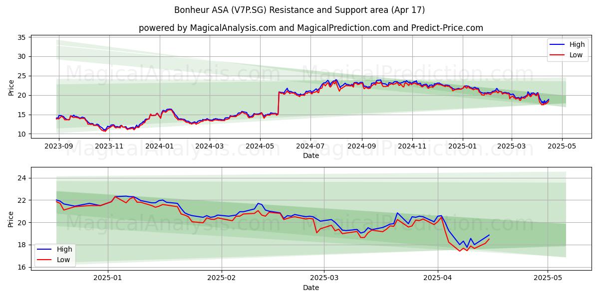 Bonheur ASA (V7P.SG) Support and Resistance area (17 Apr) 