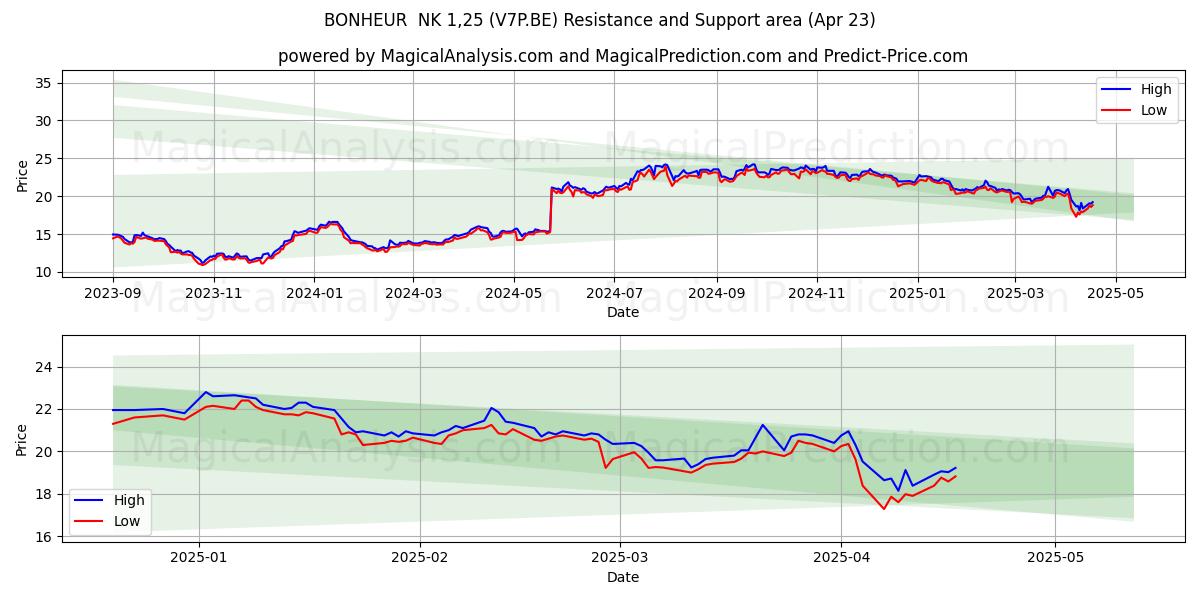  BONHEUR  NK 1,25 (V7P.BE) Support and Resistance area (23 Apr) 