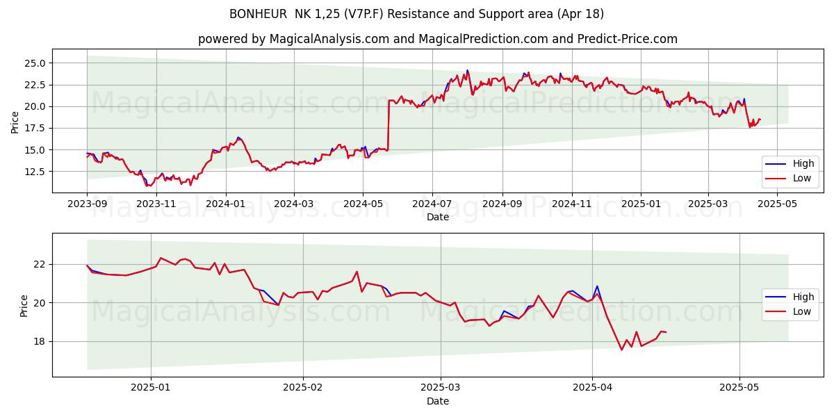  BONHEUR  NK 1,25 (V7P.F) Support and Resistance area (18 Apr) 