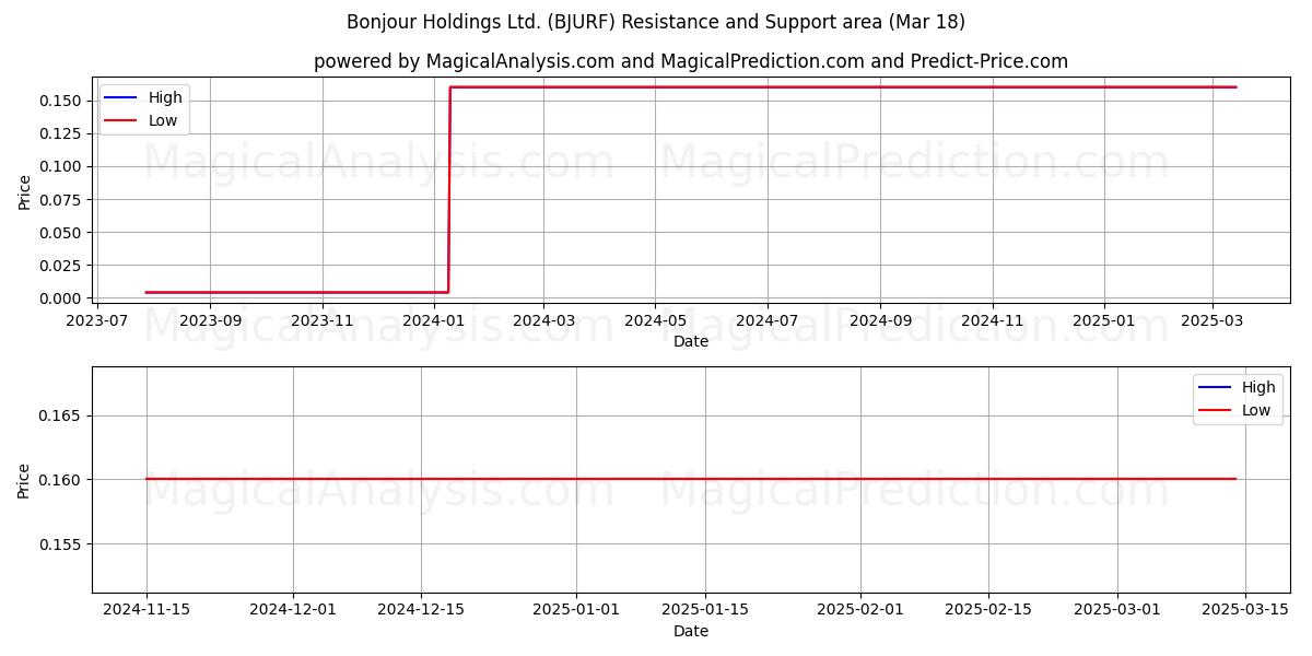  Bonjour Holdings Ltd. (BJURF) Support and Resistance area (18 Mar) 
