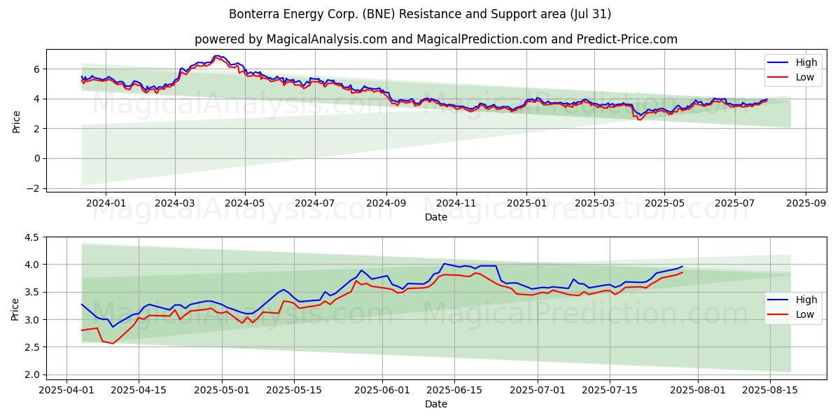  Bonterra Energy Corp. (BNE) Support and Resistance area (30 Jul) 