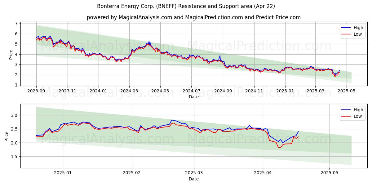  Bonterra Energy Corp. (BNEFF) Support and Resistance area (22 Apr) 