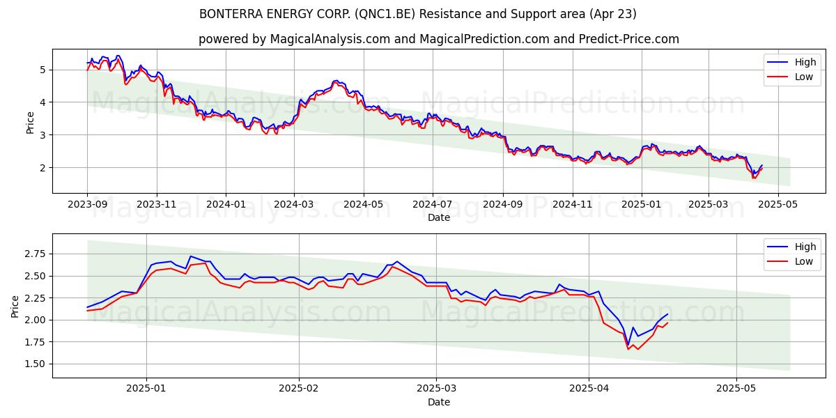  BONTERRA ENERGY CORP. (QNC1.BE) Support and Resistance area (23 Apr) 