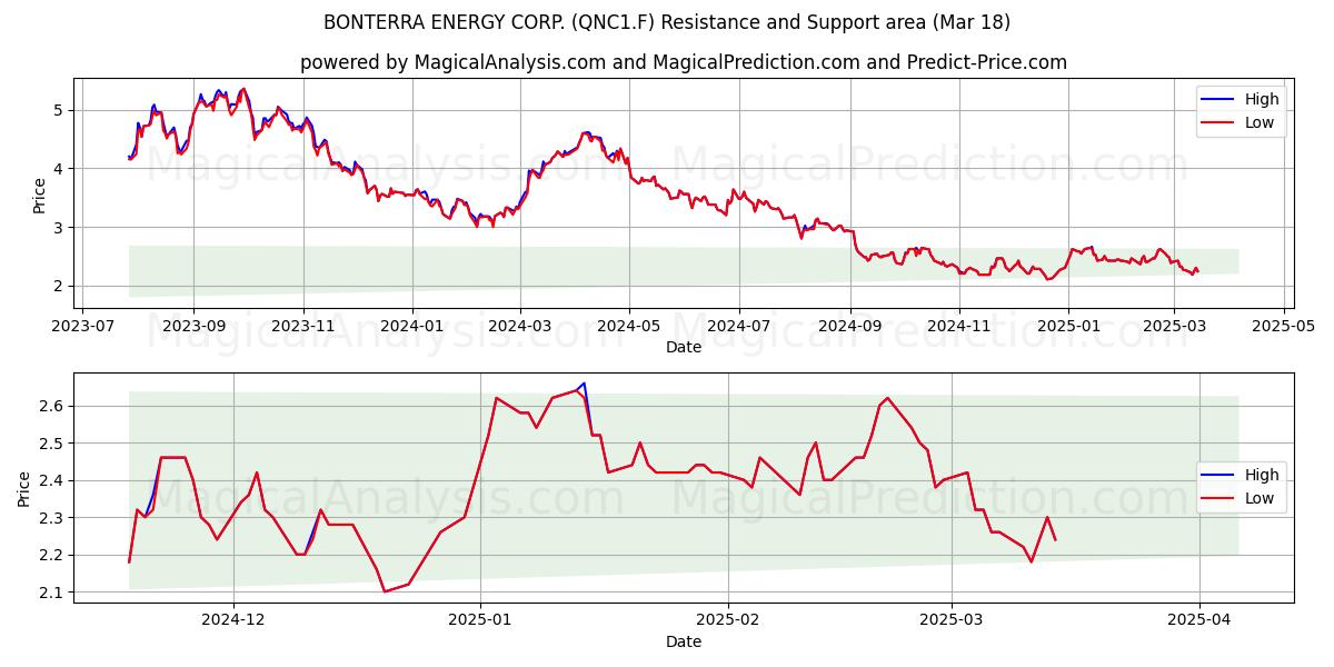  BONTERRA ENERGY CORP. (QNC1.F) Support and Resistance area (18 Mar) 