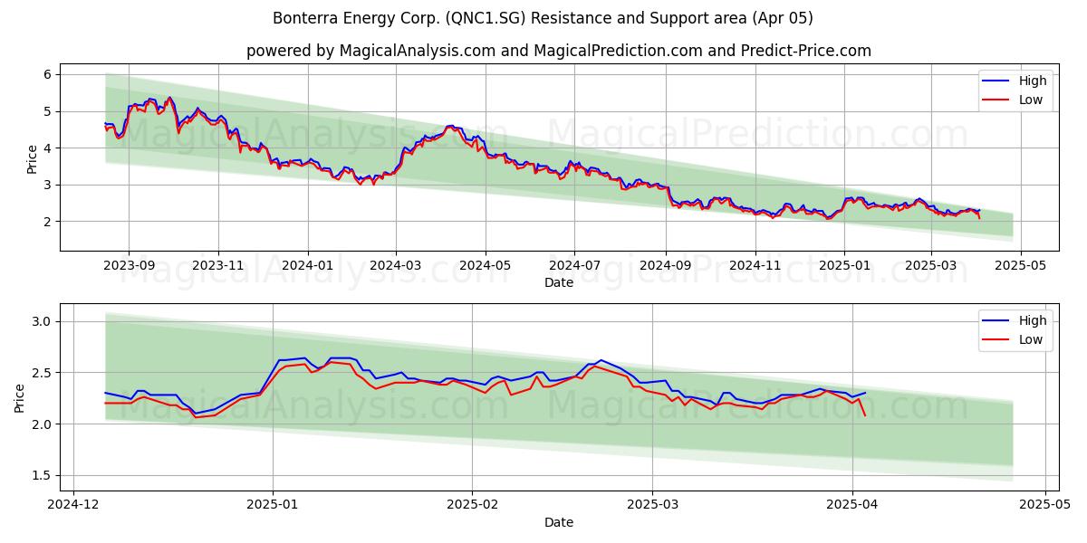  Bonterra Energy Corp. (QNC1.SG) Support and Resistance area (05 Apr) 