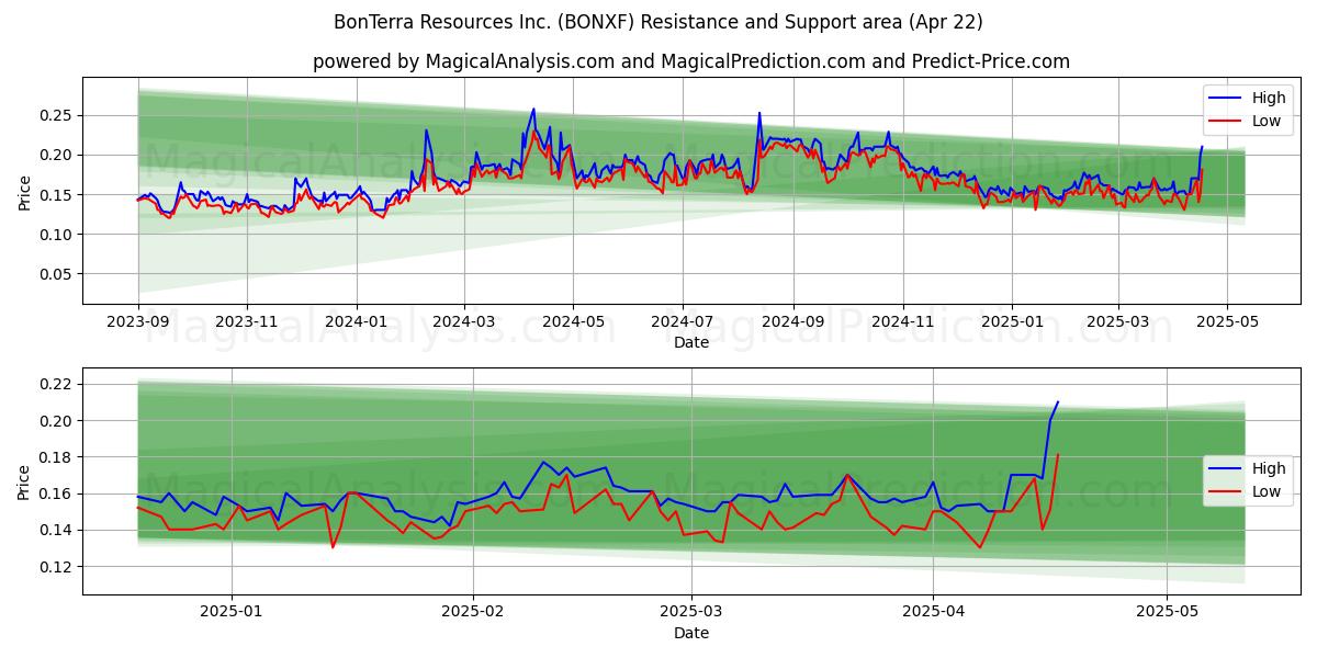 BonTerra Resources Inc. (BONXF) Support and Resistance area (22 Apr) 
