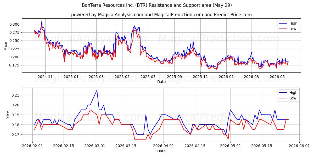  BonTerra Resources Inc. (BTR) Support and Resistance area (28 May) 