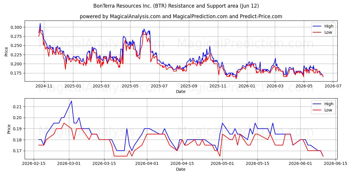  BonTerra Resources Inc. (BTR) Support and Resistance area (11 Jun) 