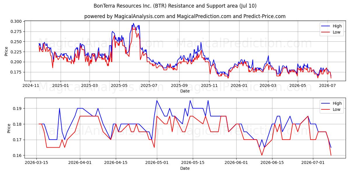  BonTerra Resources Inc. (BTR) Support and Resistance area (09 Jul) 