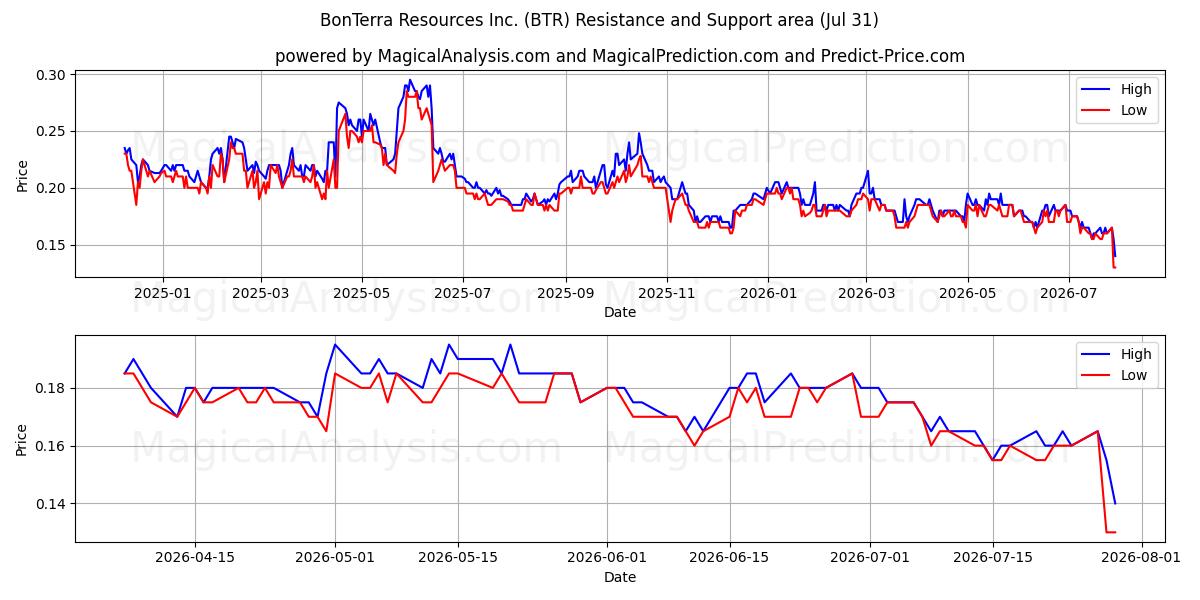  BonTerra Resources Inc. (BTR) Support and Resistance area (30 Jul) 
