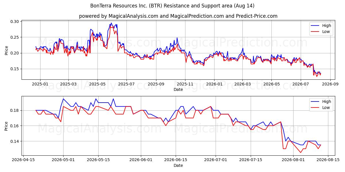  BonTerra Resources Inc. (BTR) Support and Resistance area (13 Aug) 