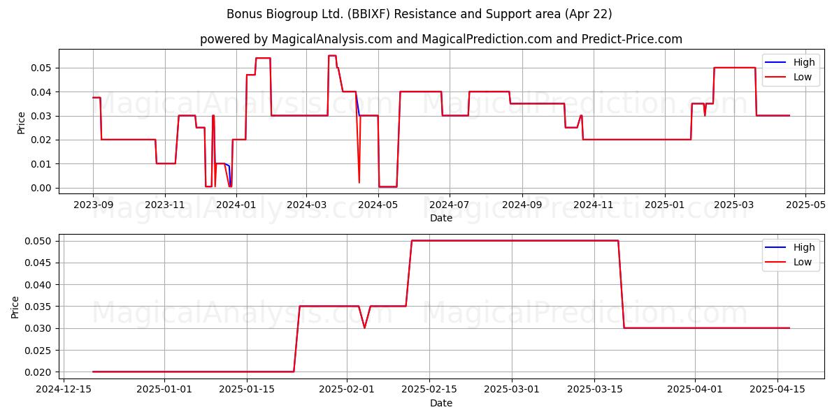  Bonus Biogroup Ltd. (BBIXF) Support and Resistance area (22 Apr) 
