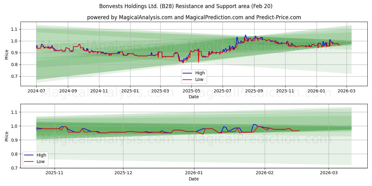  Bonvests Holdings Ltd. (B28) Support and Resistance area (19 Feb) 