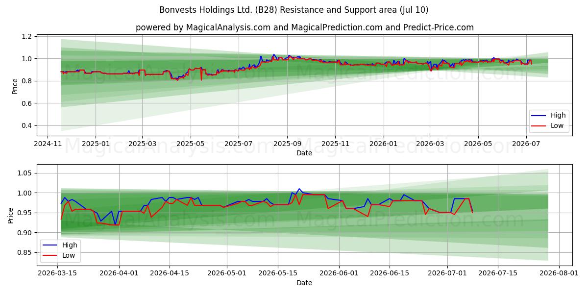  Bonvests Holdings Ltd. (B28) Support and Resistance area (09 Jul) 