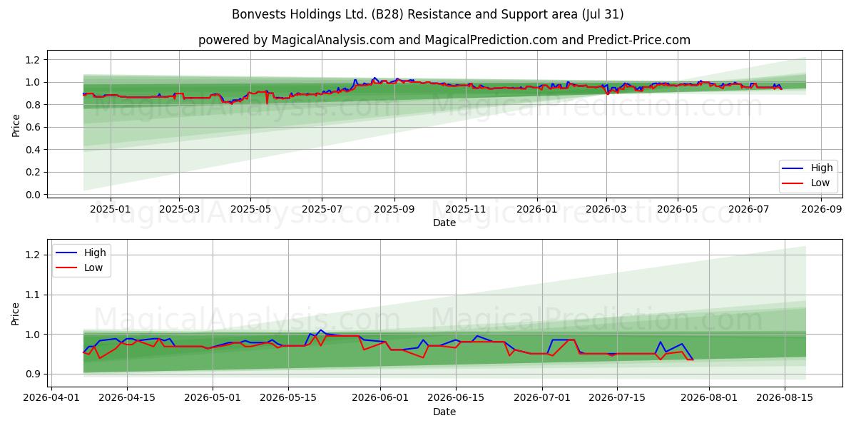  Bonvests Holdings Ltd. (B28) Support and Resistance area (30 Jul) 