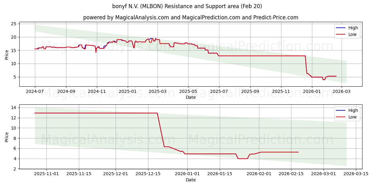  bonyf N.V. (MLBON) Support and Resistance area (19 Feb) 