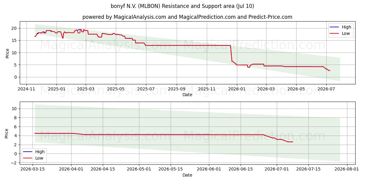  bonyf N.V. (MLBON) Support and Resistance area (09 Jul) 