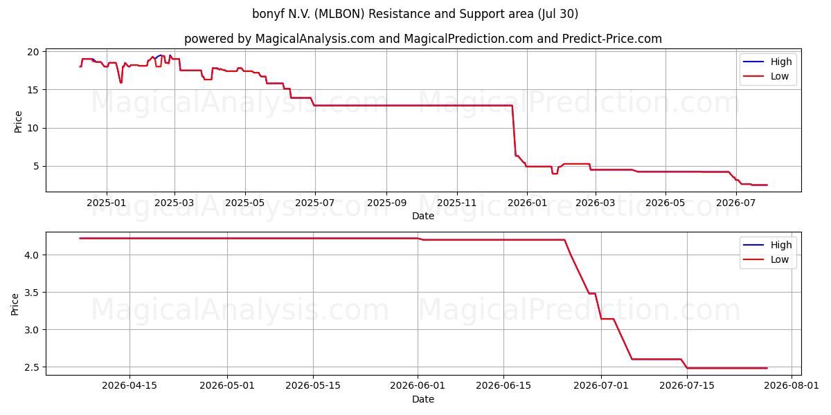  bonyf N.V. (MLBON) Support and Resistance area (29 Jul) 