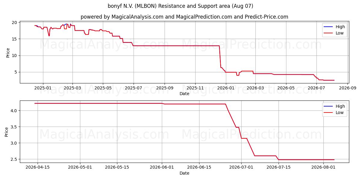  bonyf N.V. (MLBON) Support and Resistance area (06 Aug) 