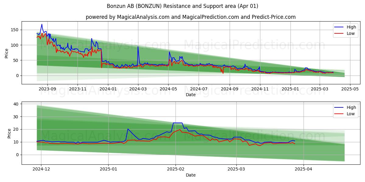  Bonzun AB (BONZUN) Support and Resistance area (01 Apr) 