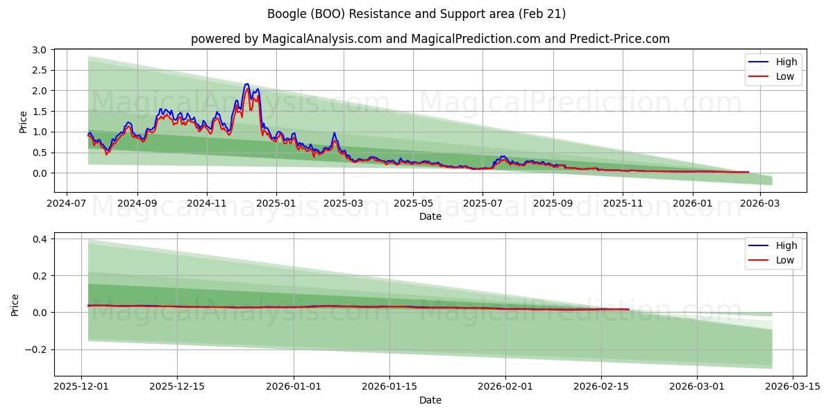  جوجل (BOO) Support and Resistance area (20 Feb) 