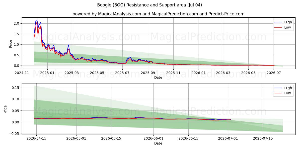  Boogle (BOO) Support and Resistance area (03 Jul) 