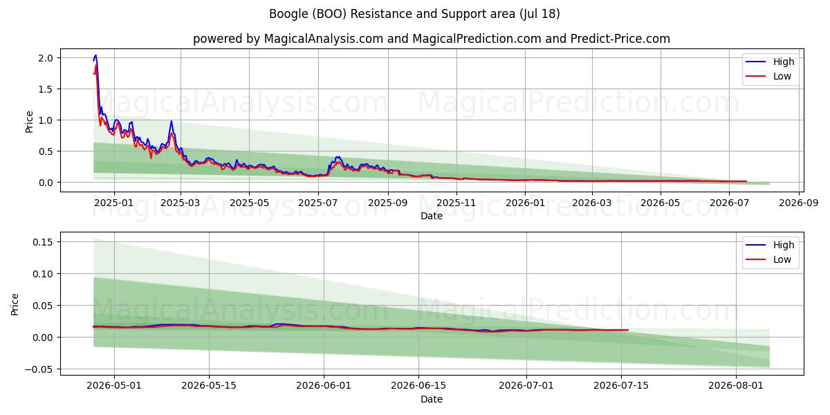  Boogle (BOO) Support and Resistance area (17 Jul) 