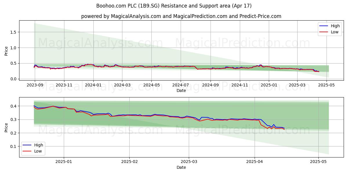  Boohoo.com PLC (1B9.SG) Support and Resistance area (17 Apr) 