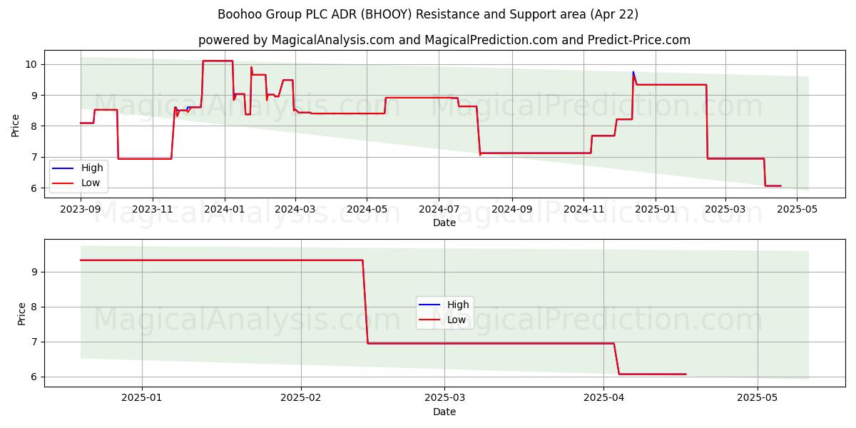 Boohoo Group PLC ADR (BHOOY) Support and Resistance area (22 Apr) 