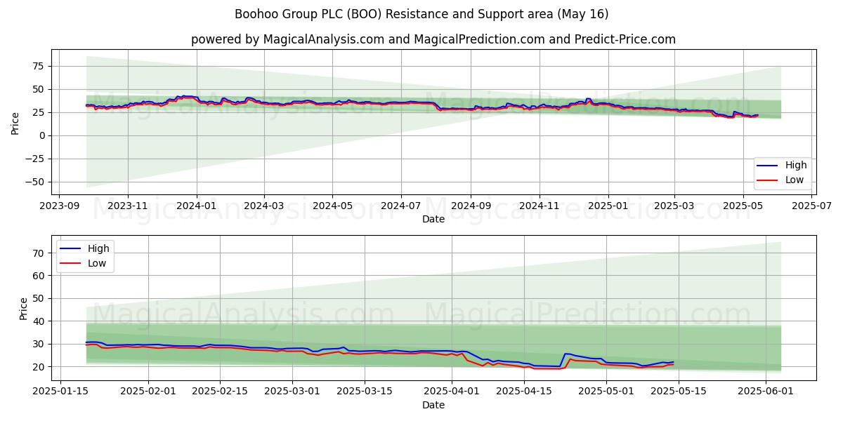  Boohoo Group PLC (BOO) Support and Resistance area (16 May) 